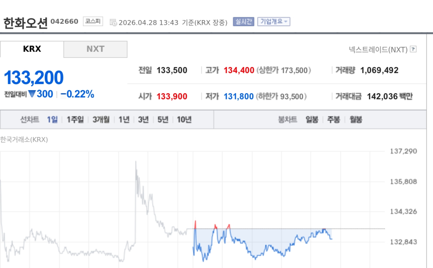 [특징주] 한화오션, 1분기 영업익 컨센서스 17.6% 상회…상선 호실적에 목표가 상향