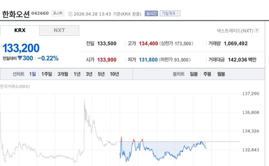 [특징주] 한화오션, 1분기 영업익 컨센서스 17.6% 상회…상선 호실적에 목표가 상향