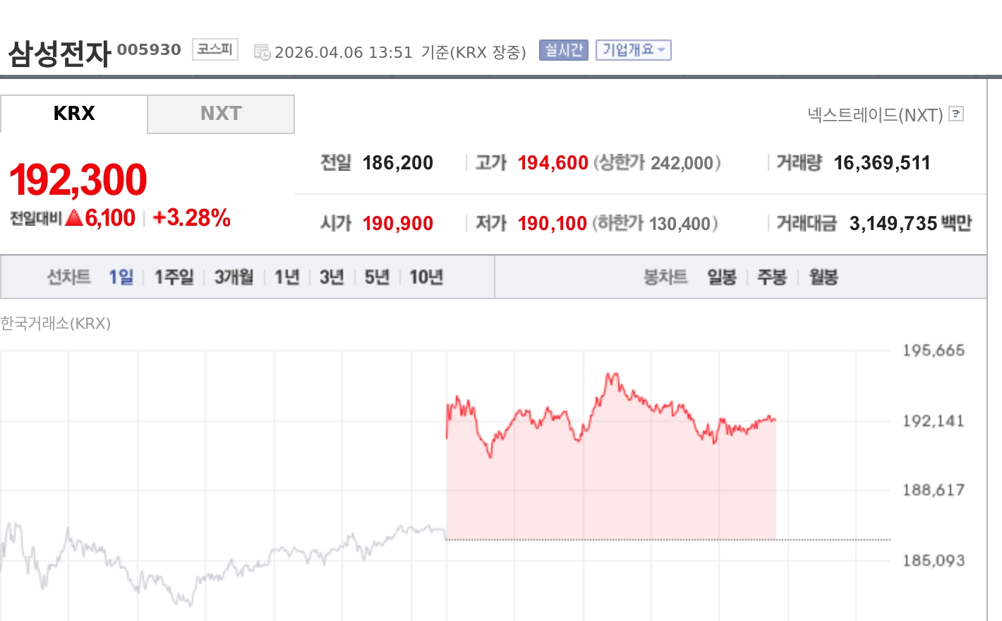 [토큰주식] 삼성전자, 1분기 44조~46.8조 실적 기대에 3%대 강세