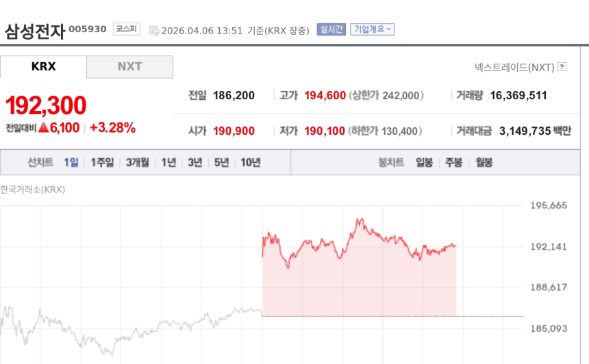  [토큰주식] 삼성전자, 1분기 44조~46.8조 실적 기대에 3%대 강세