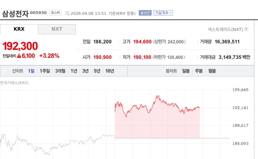 [토큰주식] 삼성전자, 1분기 44조~46.8조 실적 기대에 3%대 강세