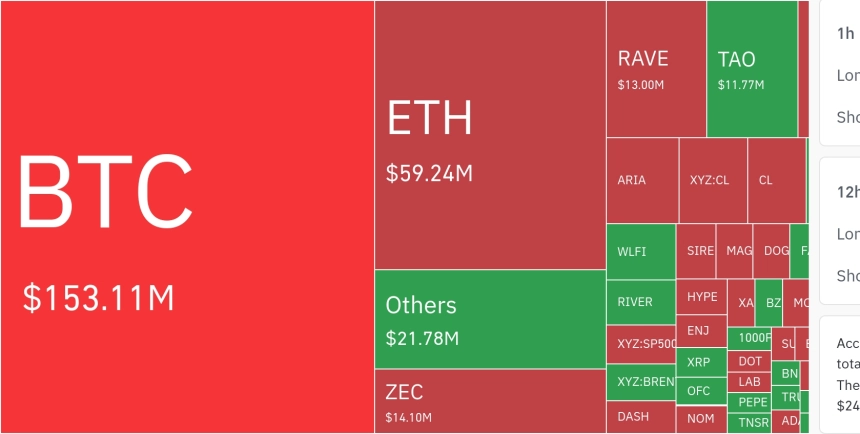 암호화폐 시장, 24시간 동안 레버리지 포지션 1억 8367만 달러 청산