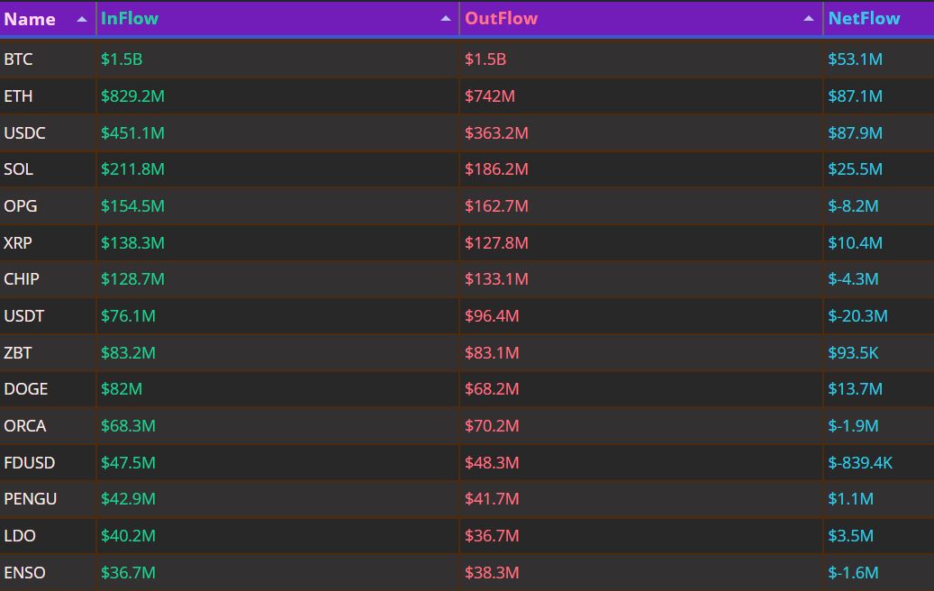 자금 흐름 24시｜BTC·ETH 자금 회전 지속…USDC 8790만달러 순유입