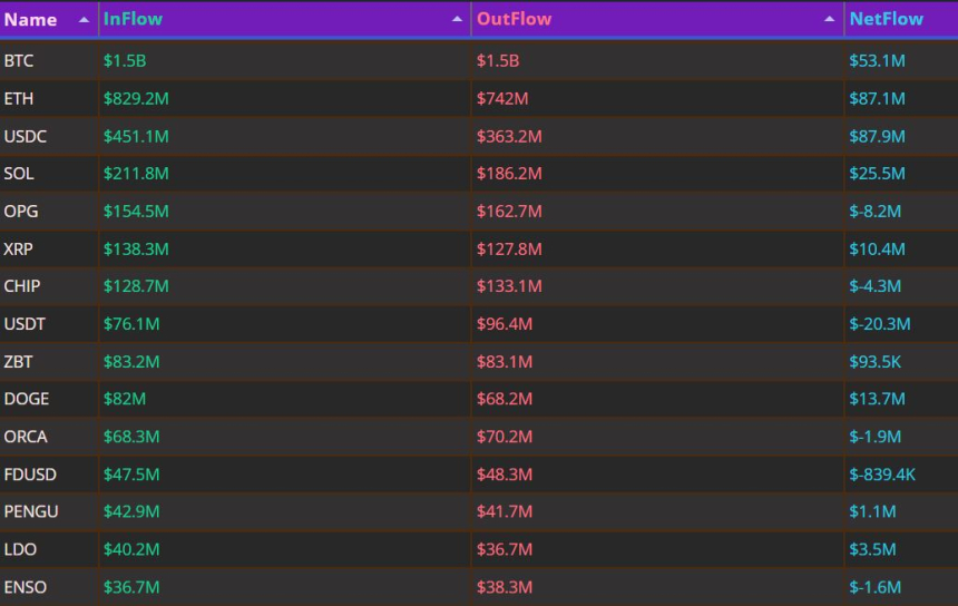 자금 흐름 24시｜BTC·ETH 자금 회전 지속…USDC 8790만달러 순유입