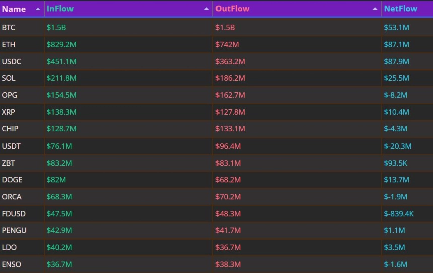 자금 흐름 24시｜BTC·ETH 자금 회전 지속…USDC 8790만달러 순유입