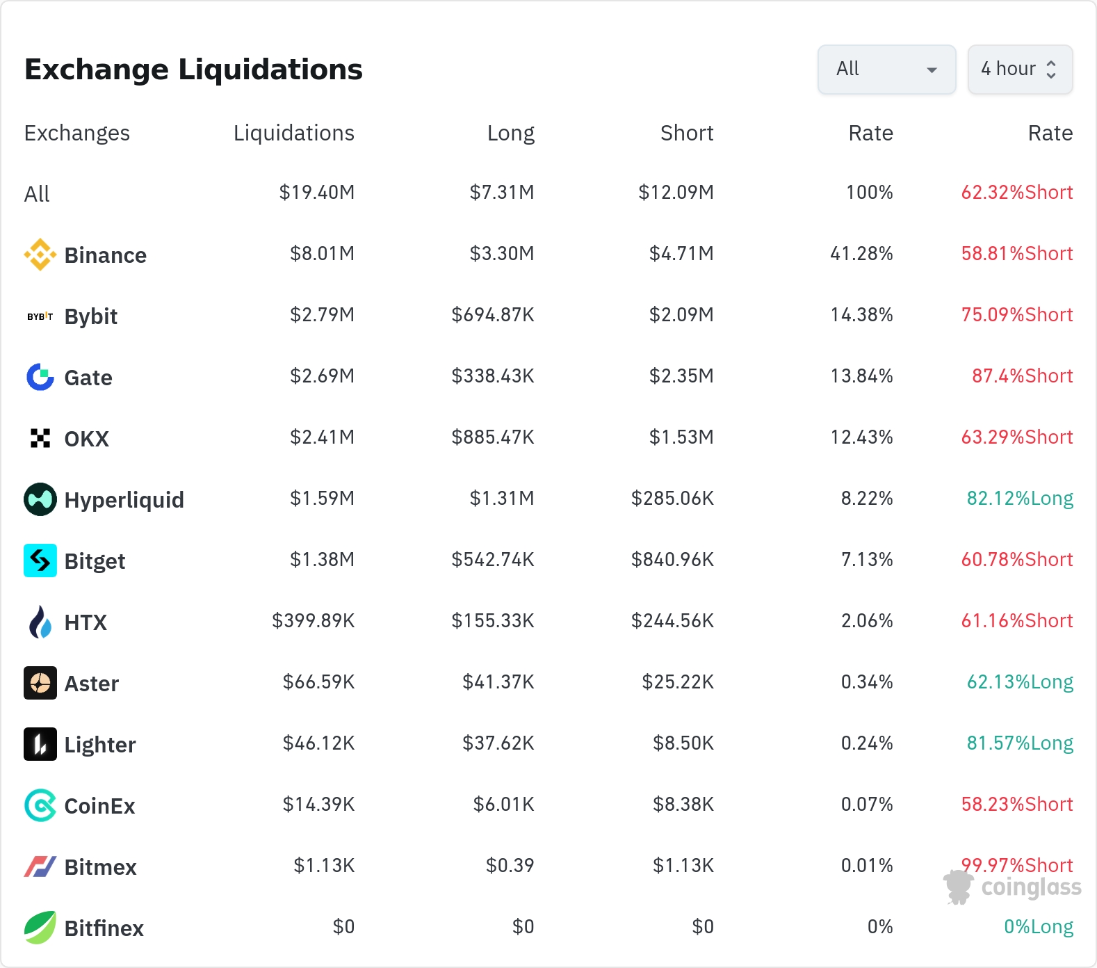 4시간 거래소 별 청산 데이터 / 코인글래스