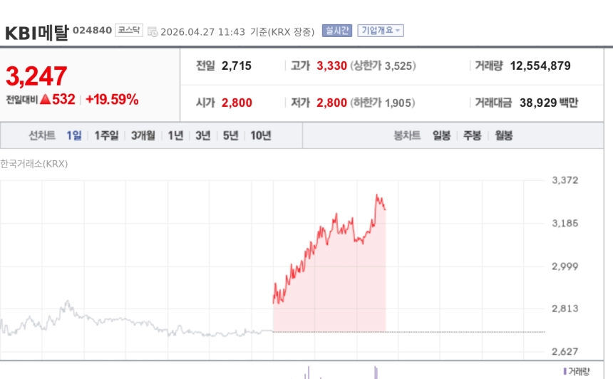[특징주] KBI메탈, AI 데이터센터發 전력인프라 수요 기대에 급등