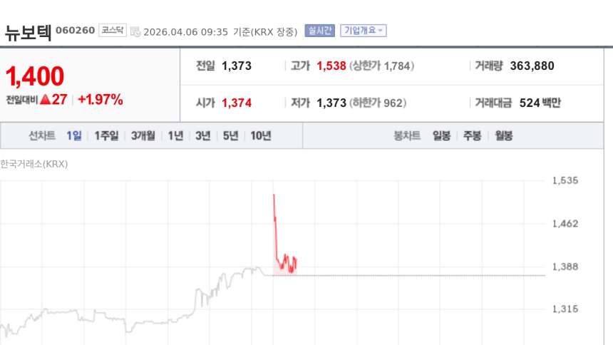  [특징주] 뉴보텍, 자사주 전량 소각 결정에 이틀째 강세