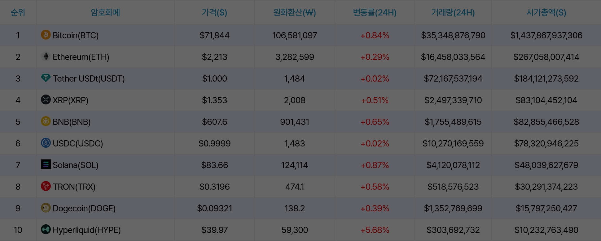 암호화폐 시세 데이터