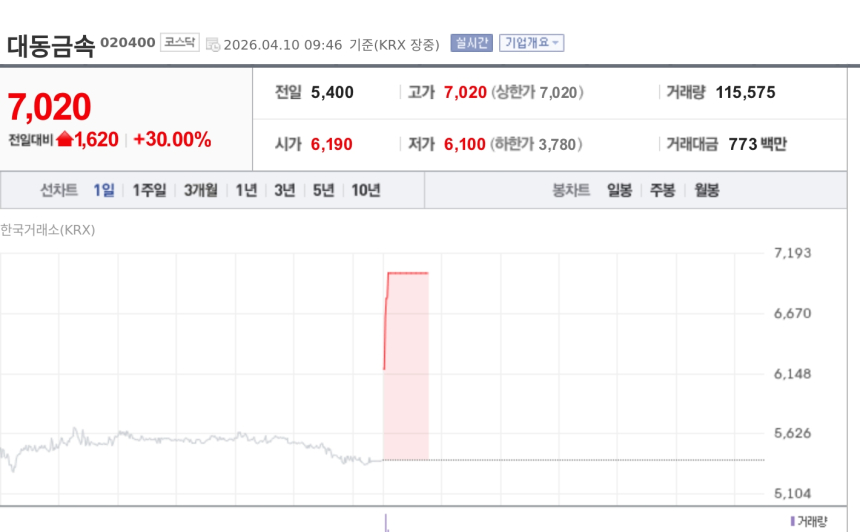 [특징주] 대동금속, 무상증자 권리락 효과에 상한가 직행