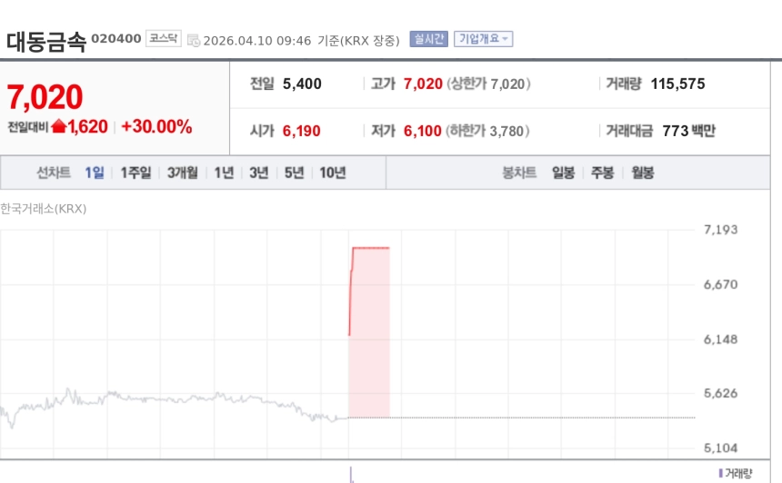 [특징주] 대동금속, 무상증자 권리락 효과에 상한가 직행