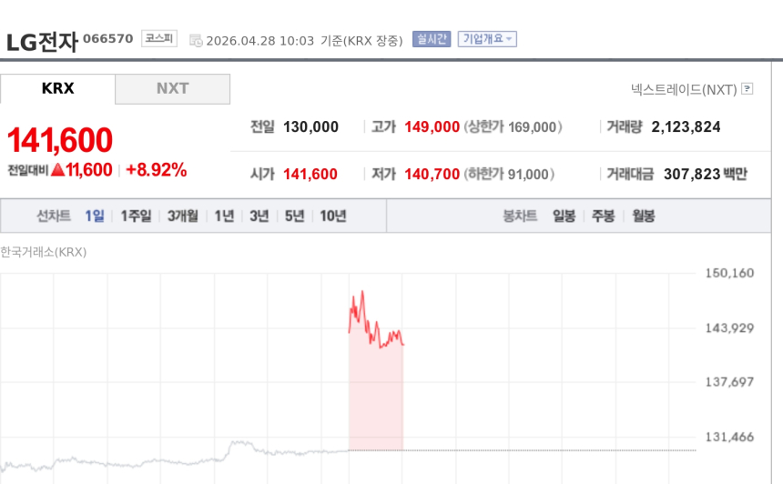 [특징주] LG전자, 1분기 최대 매출에 AI 칠러 기대까지…장 초반 강세