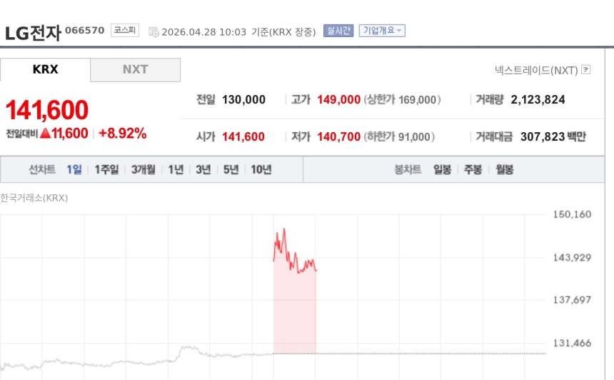 [특징주] LG전자, 1분기 최대 매출에 AI 칠러 기대까지…장 초반 강세