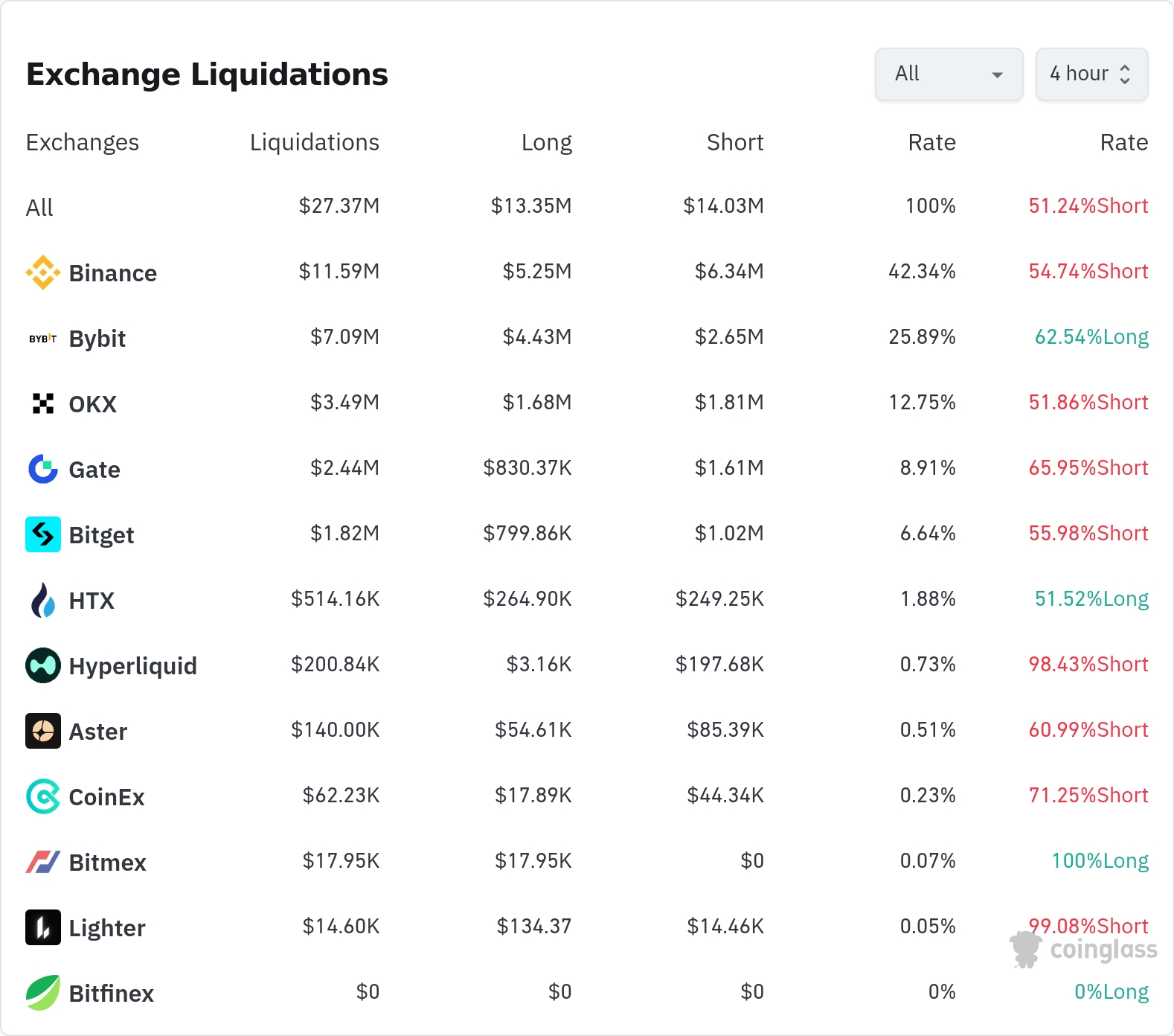 4시간 거래소 별 청산 데이터 / 코인글래스