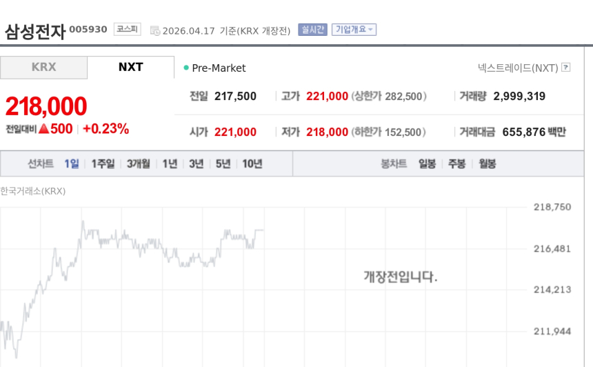 [특징주] 삼성전자, 프리마켓 강세…미·이란 종전 협상 기대에 코스피 최고치 시동