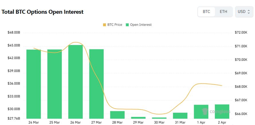 [비트 옵션 데일리] 311억 달러…6.6만·6.7만 풋옵션 거래 집중