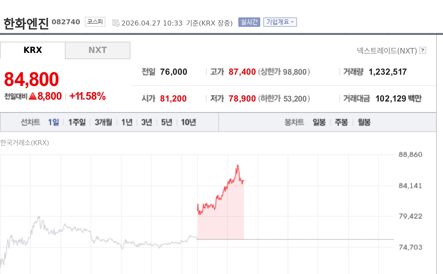 [특징주] 한화엔진, 11%대 강세…1분기 어닝 서프라이즈에 목표가 줄상향