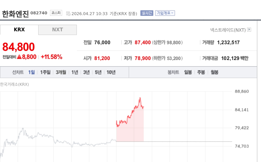 [특징주] 한화엔진, 11%대 강세…1분기 어닝 서프라이즈에 목표가 줄상향