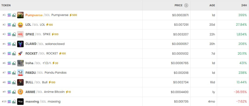 [DEX 리포트] 거래량 4587억달러 폭증…SPIKE 1834% 급등·MON 47% 급락