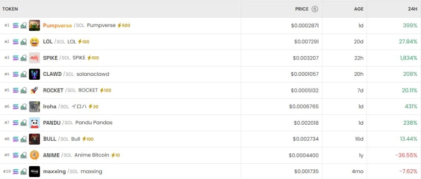 [DEX 리포트] 거래량 4587억달러 폭증…SPIKE 1834% 급등·MON 47% 급락