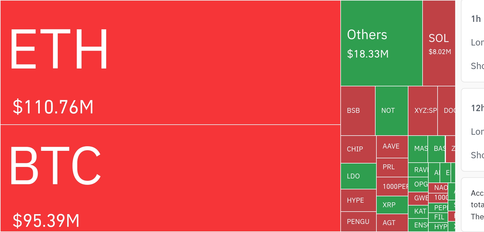 암호화폐 시장, 24시간 동안 레버리지 포지션 61만6900달러 청산