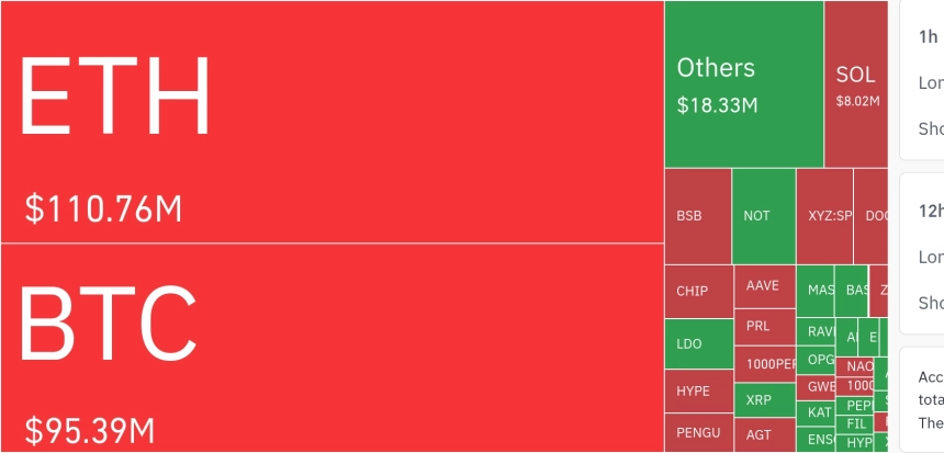 암호화폐 시장, 24시간 동안 레버리지 포지션 61만6900달러 청산