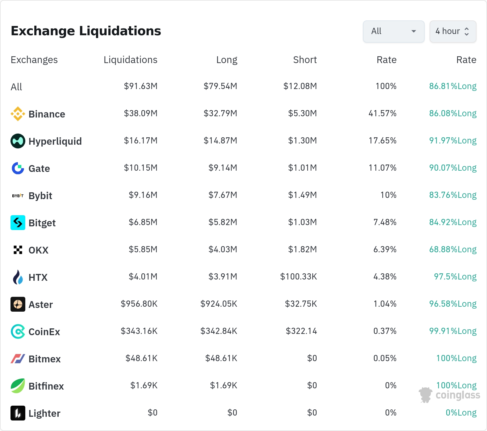 4시간 거래소 별 청산 데이터 / 코인글래스