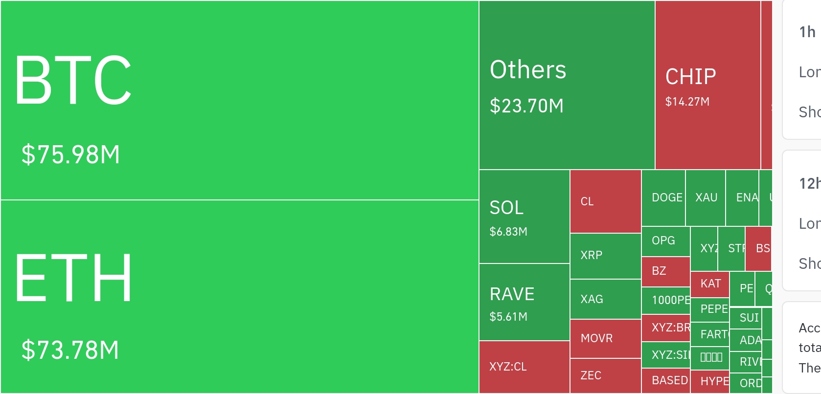 암호화폐 시장, 24시간 동안 레버리지 포지션 5억 8779만 달러 청산