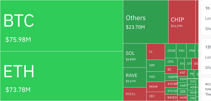 암호화폐 시장, 24시간 동안 레버리지 포지션 5억 8779만 달러 청산