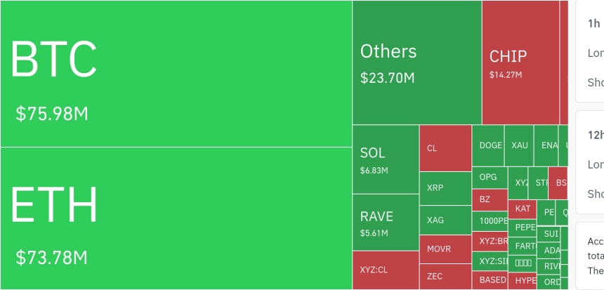 암호화폐 시장, 24시간 동안 레버리지 포지션 5억 8779만 달러 청산