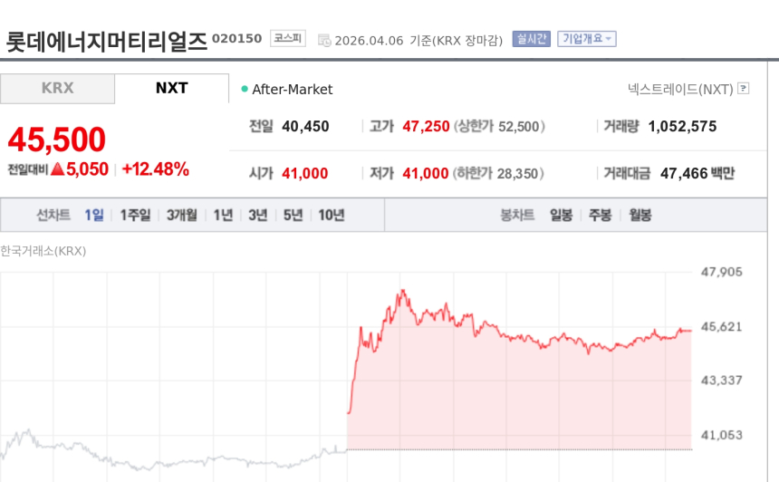  [토큰주식] 롯데에너지머티리얼즈, 회로박 전환 기대에 12%대 급등