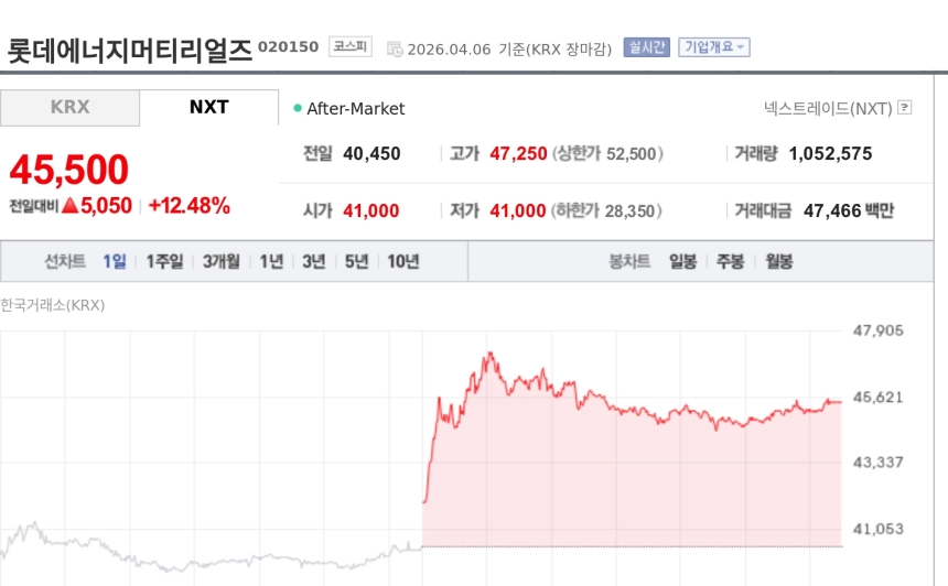 [토큰주식] 롯데에너지머티리얼즈, 회로박 전환 기대에 12%대 급등