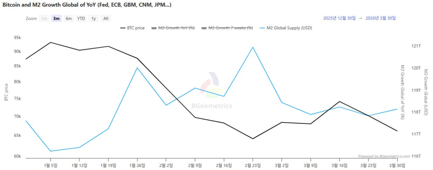  글로벌 M2 118조 달러…증가율 둔화 속 유동성 축소 신호