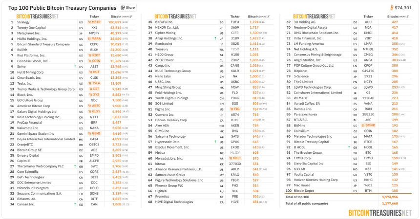 [BTC 기관 트래커] 기관 보유량 412만 BTC…리버 파이낸셜 DAT 입성