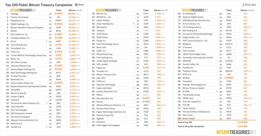 [BTC 기관 트래커] 기관 보유량 412만 BTC…리버 파이낸셜 DAT 입성