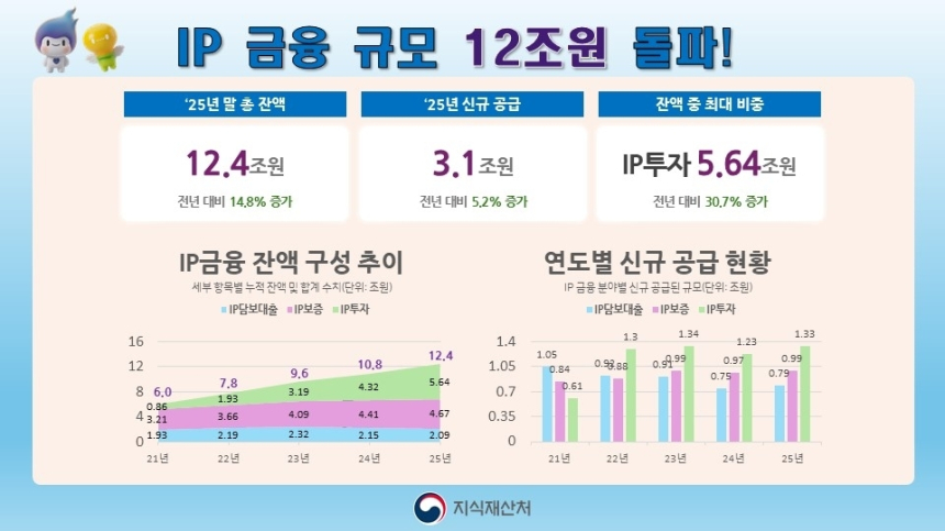 지식재산 금융, 12조원 시대 열어…혁신기업 지원 확대