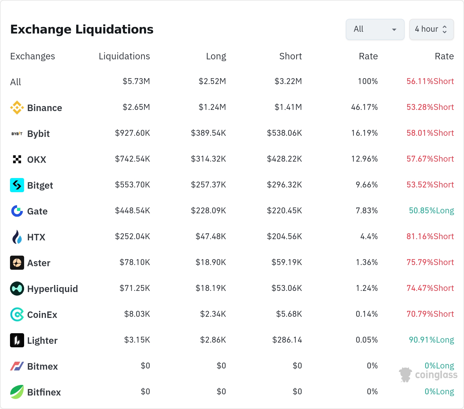 암호화폐 청산 데이터 / 코인글래스