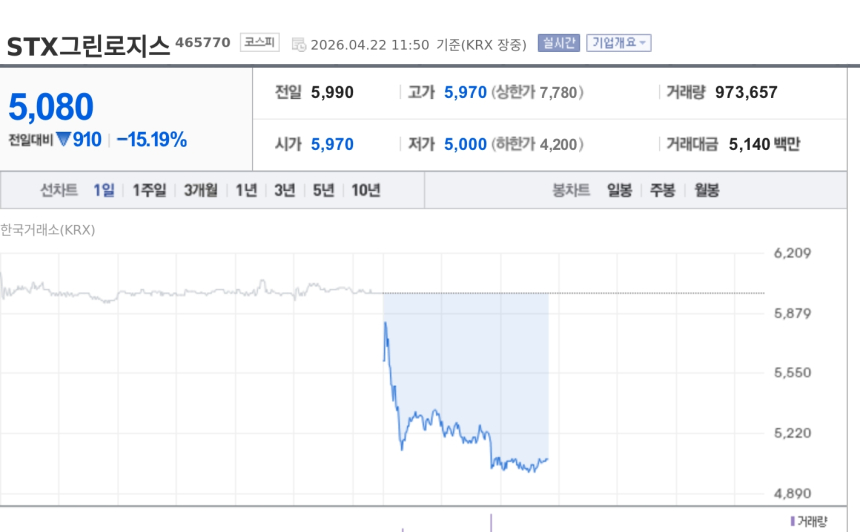 [특징주] STX그린로지스, 연대보증 소송·공시지연 악재에 15%대 급락