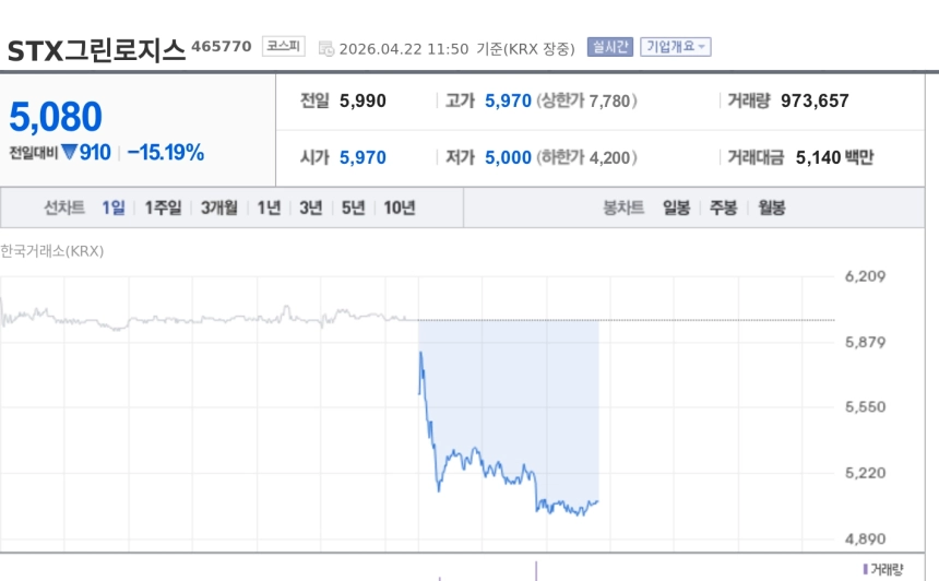 [특징주] STX그린로지스, 연대보증 소송·공시지연 악재에 15%대 급락