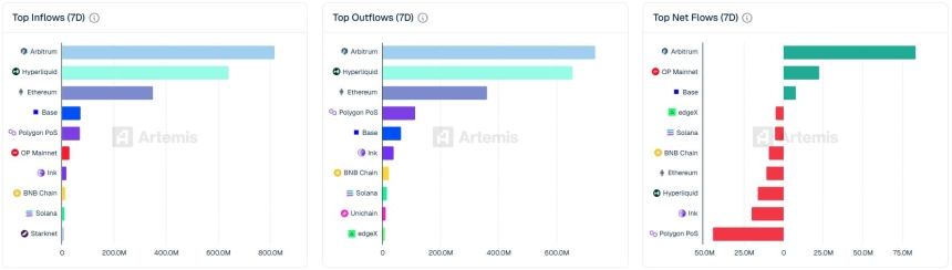 [체인 플로우] 아비트럼 8억 유입·7억 유출…순유입 8380만 달러 ‘압도’