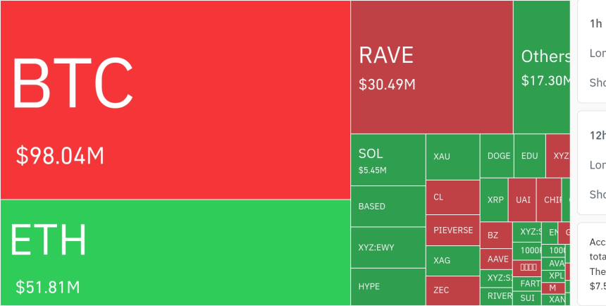 암호화폐 시장, 24시간 동안 레버리지 포지션 3억 2671만 달러 청산