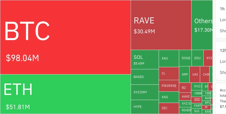 암호화폐 시장, 24시간 동안 레버리지 포지션 3억 2671만 달러 청산