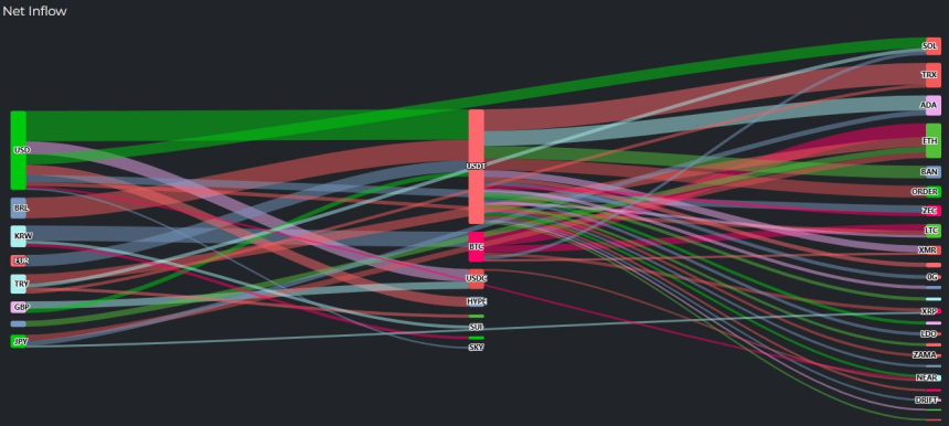 [크립토 인앤아웃] BTC 8151만 달러 유출…스테이블코인·현금으로 ‘대규모 이동’