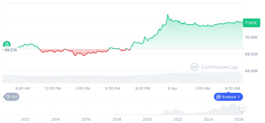[저녁 시세브리핑] 암호화폐 시장 혼조세… 비트코인 71,713달러, 이더리움 2,245달러