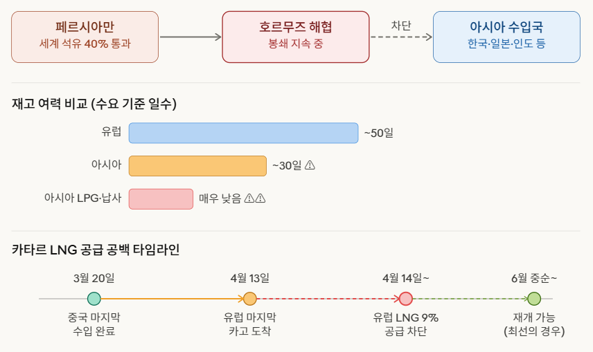 [경제분석] 원유는 충분한데, 당신에게 닿지 않는다 — 호르무즈발 '접근 불가 위기'의 실체
