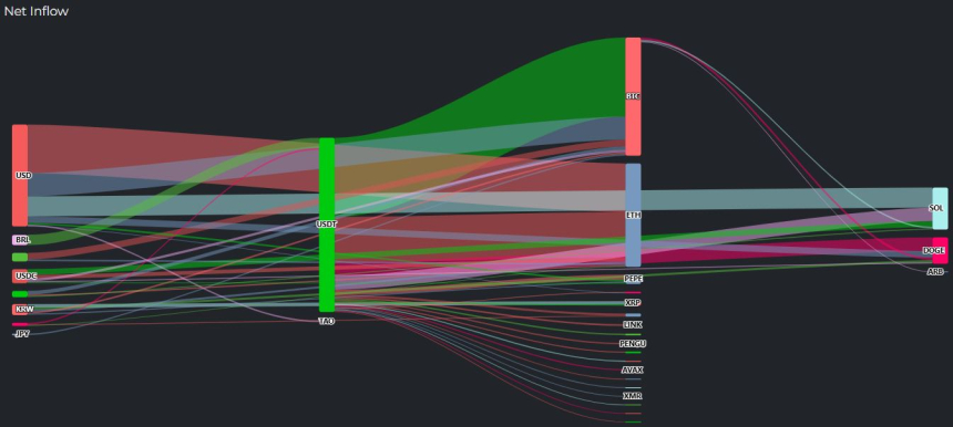[크립토 인앤아웃] BTC 2880만·ETH 2390만 자금 집중