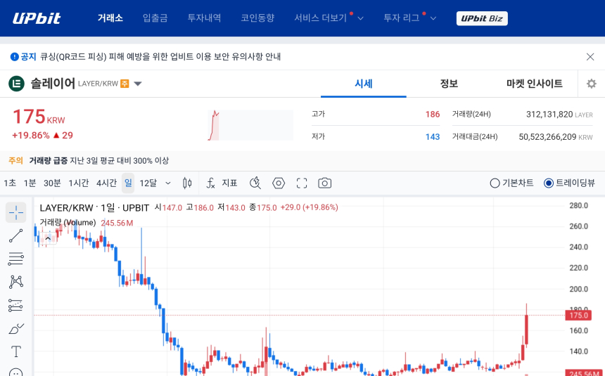 [오늘의 주목코인] 솔레이어 20% 급등…극단적 탐욕 구간 진입에 거래대금 500억 원대 집중