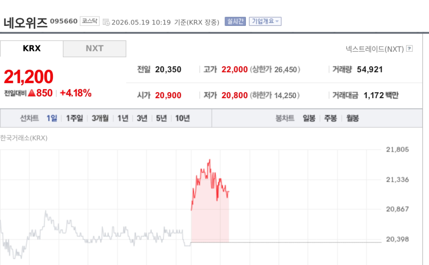 [특징주] 네오위즈홀딩스, 100억 자사주 소각 목적 취득에 강세