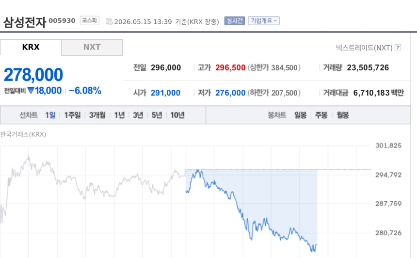 [특징주] 삼성전자, 노조 총파업 우려에 27만원대로 밀려…중노위 녹취 공개에 갈등 고조