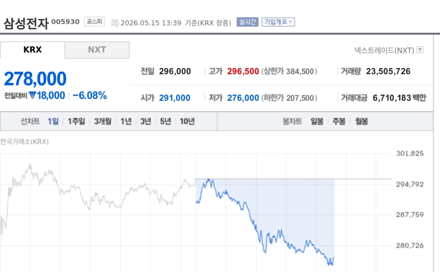 [특징주] 삼성전자, 노조 총파업 우려에 27만원대로 밀려…중노위 녹취 공개에 갈등 고조